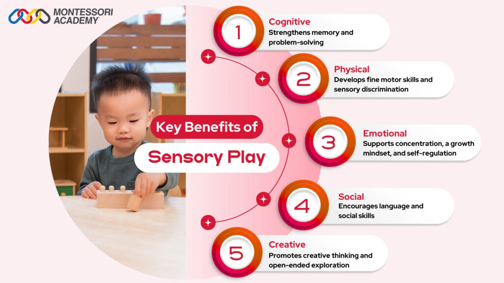 Child engaging in Montessori activity with infographic showing key benefits of sensory play for learning and development.